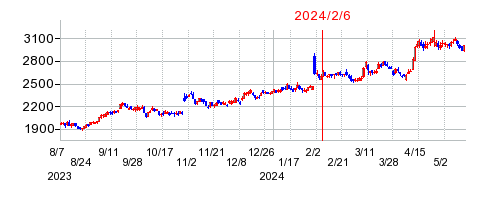 2024年2月6日 13:00前後のの株価チャート